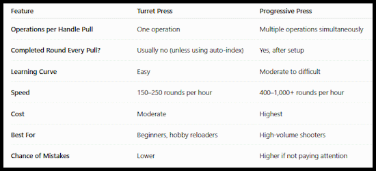turret-versus-progressive-press